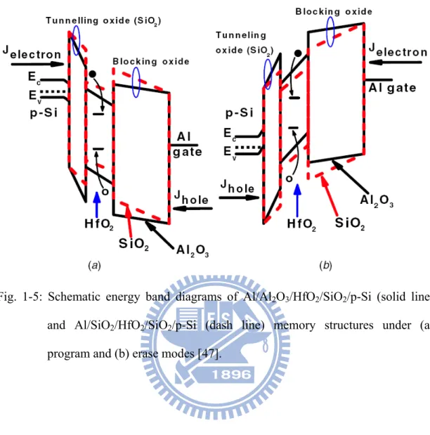 Fig. 1-5: Schematic energy band diagrams of Al/Al 2 O 3 /HfO 2 /SiO 2 /p-Si (solid line)  and Al/SiO 2 /HfO 2 /SiO 2 /p-Si (dash line) memory structures under (a)  program and (b) erase modes [47]