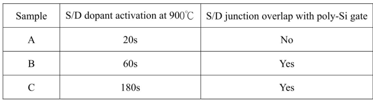 Table 2-1: Process conditions of the SAHOS non-volatile memory device fabricated  in this thesis