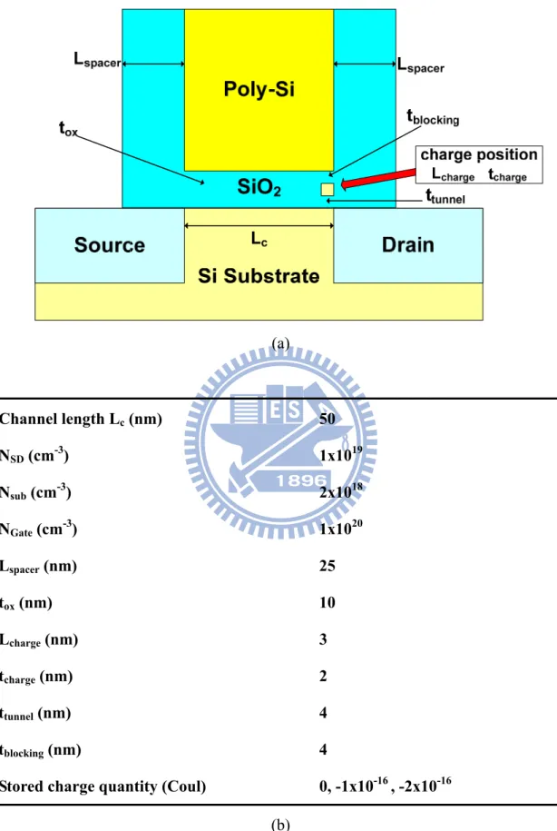 Fig. 2-2: Short channel device (a) device structure (b) structural parameters 