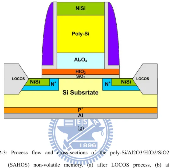 Fig. 2-3: Process flow and cross-sections of the poly-Si/Al2O3/HfO2/SiO2/Si  (SAHOS) non-volatile memory