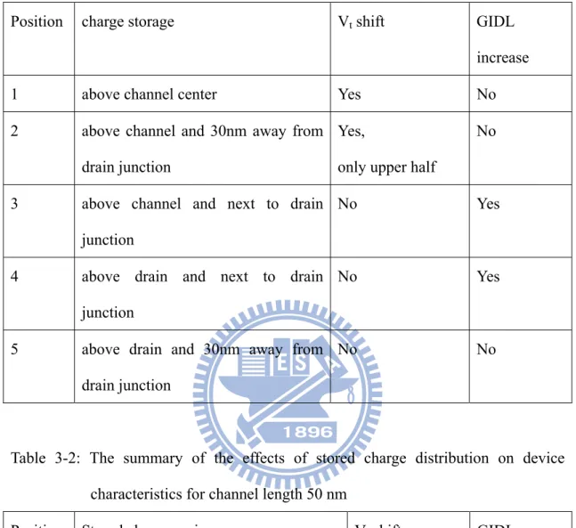 Table 3-1: The summary of the effects of stored-charge distribution on device  characteristics for channel length 0.3 μm 