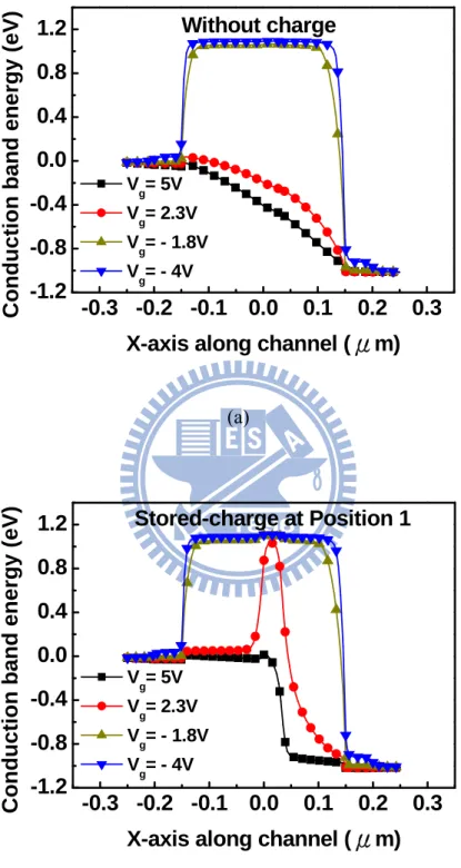 Fig. 3-3: Conduction band energy along the X-axis of the channel (a) without charge  (b) stored-charge at Position 1