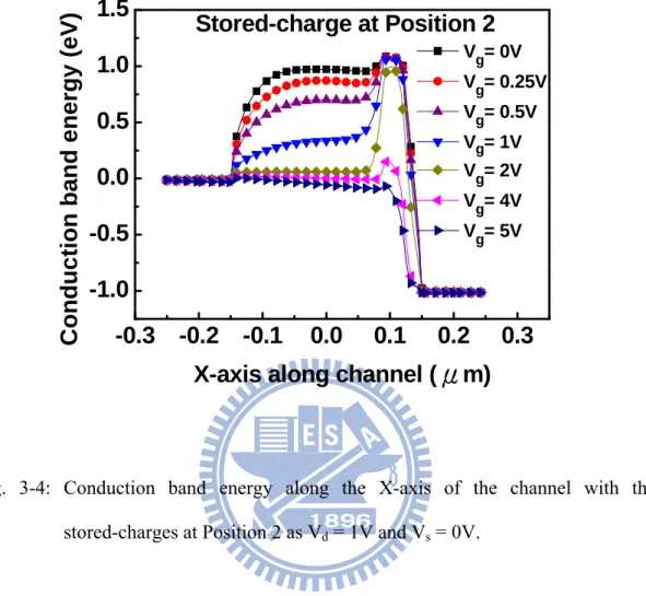 Fig. 3-4: Conduction band energy along the X-axis of the channel with the  stored-charges at Position 2 as V d  = 1V and V s  = 0V