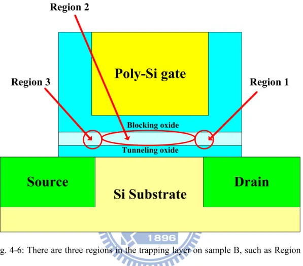 Fig. 4-6: There are three regions in the trapping layer on sample B, such as Region 1 