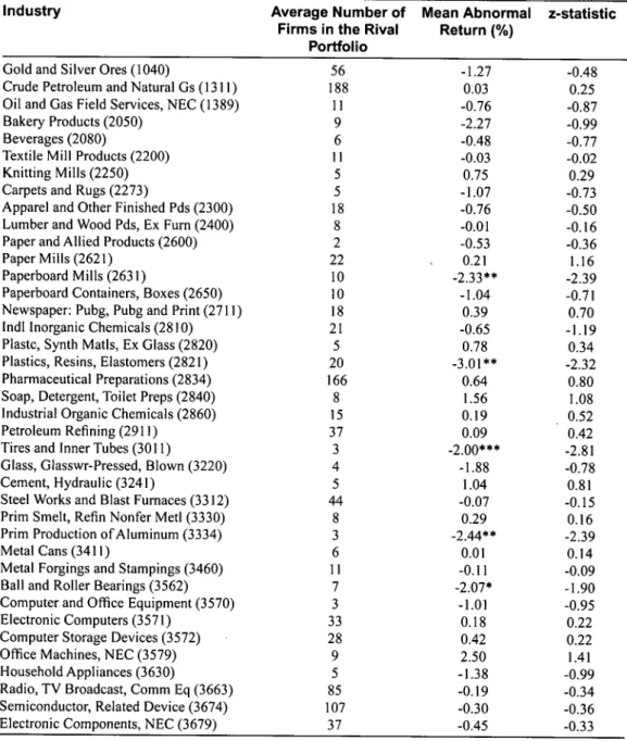 Table IV. Rivals' Abnormal Returns over the Two-Day Announcement-Period for Each Industry in the Sample