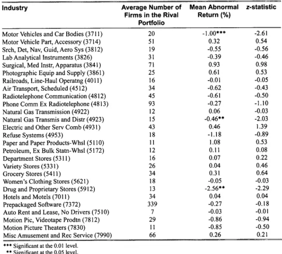 Table IV. Rivals'Abnormal Returns over the Two-Day Announcement-Period for Each Industry in the Sample {Continued)