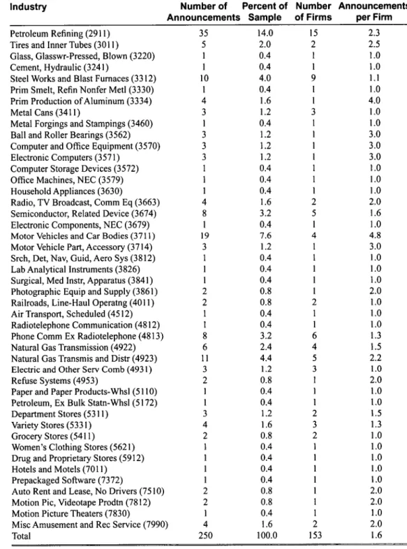 Table I. Sample Distribution of Capital Investment Announcements {Continued)