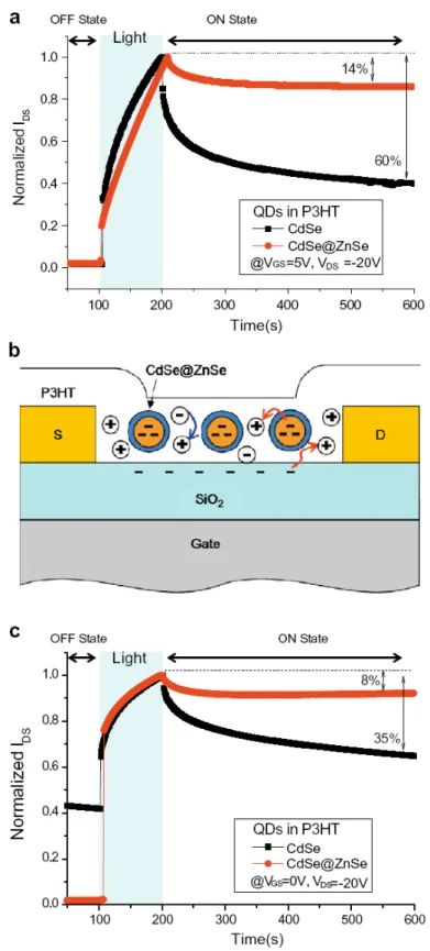 Figure 3. Time responses of the normalized drain currents of the P3HT/CdSe and  P3HT/CdSe@ZnSe devices (V DS  = -20 V) illuminated by a light of 2.75 mW/cm 2  with a duration  of 100 s at values of V GS  of (a) 5 and (c) 0 V