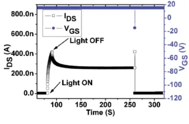 Figure 4. (Color online) Dynamic responses of the optical programming and electrical erasing of  a typical P3HT/CdSe device