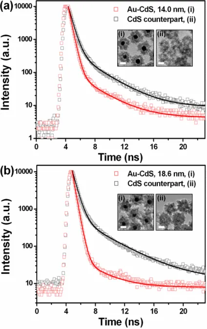 Figure 2. Time-resolved PL spectra of Au-CdS nanocrystals and CdS counterpart with the shell  thickness of (a) 14.0 nm, and (b) 18.6 nm