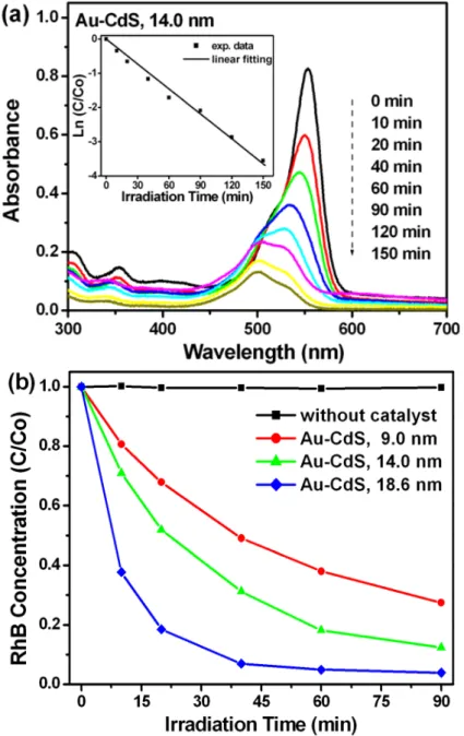 Figure 3. (a) Absorption spectra of RhB solutions under different irradiation times by using  Au-CdS nanocrystals with the shell thickness of 14.0 nm