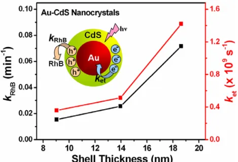 Figure 4. Correlations of electron-transfer rate constant (k et ) and rate constant of RhB  photodegradation (k RhB ) with the shell thickness of Au-CdS nanocrystals