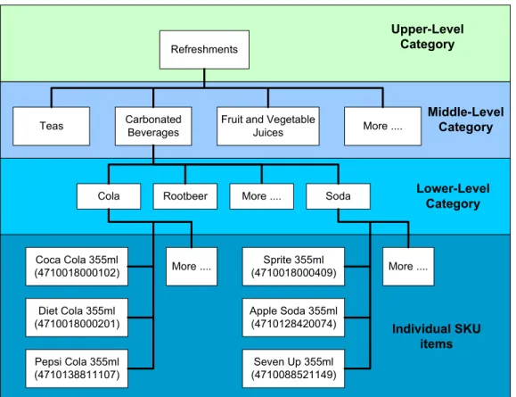 Figure 1: An Example of Product Family Architecture 