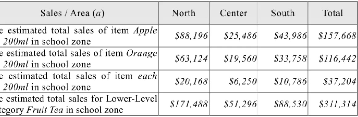 Table 5: Percentages for Lower-Level Category Fruit Tea in each area needed in step (P5) 