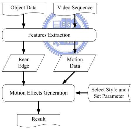 Figure 1.2 Flow chart of the system 