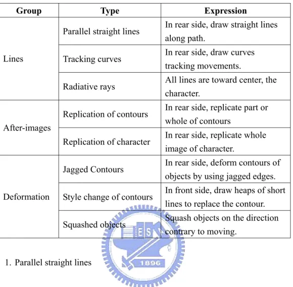 Table 3.1 Classification of Non-photorealistic Motion Effects 