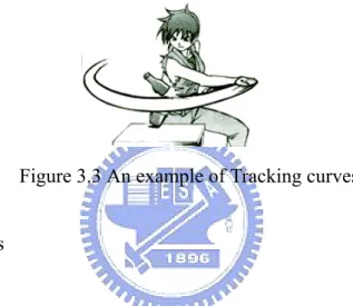 Figure 3.3 An example of Tracking curves 