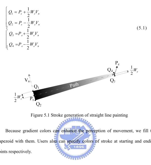 Figure 5.1 Stroke generation of straight line painting 