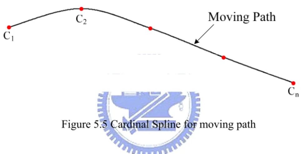 Figure 5.5 Cardinal Spline for moving path 