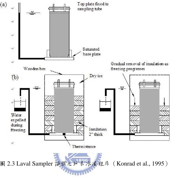 圖 2.3 Laval Sampler 試樣之地表冰凍程序（Konrad et al., 1995） 