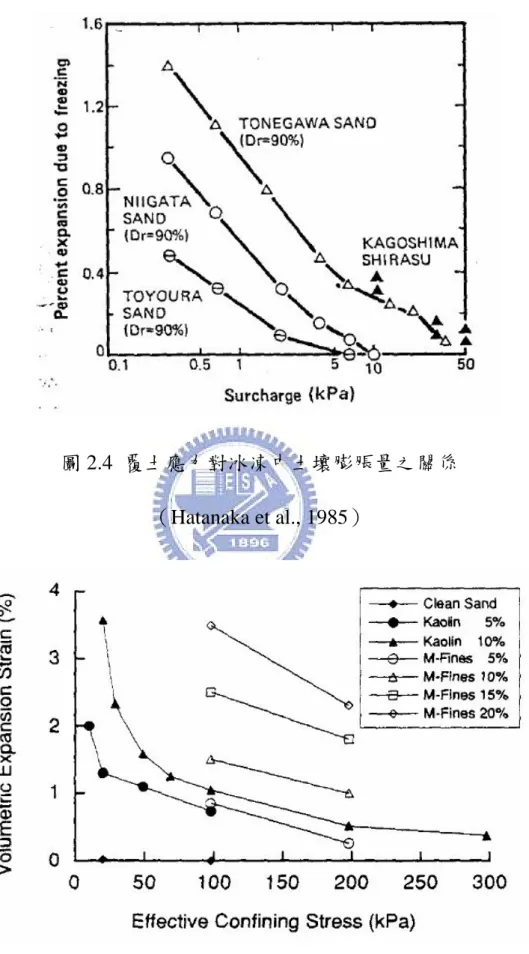 圖 2.4  覆土應力對冰凍中土壤膨脹量之關係 