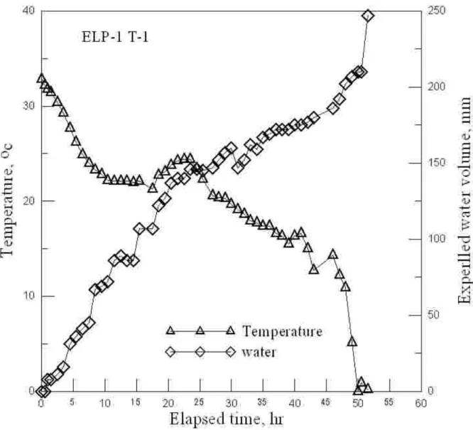 圖 3.5 ELP-1 T-1  溫度與水量紀錄圖 
