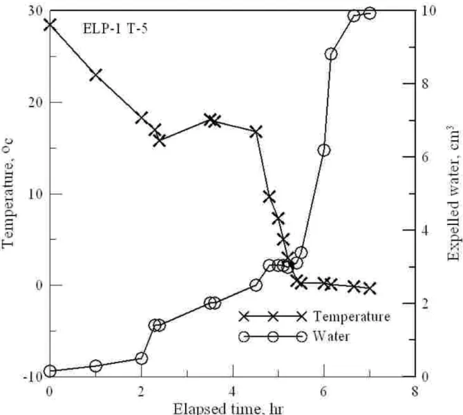 圖 3.6 ELP-1 T-5  溫度與水量紀錄圖 