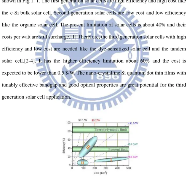 Fig 1. 1 Classification of three generation solar cells and its cost per peak watt ($/Wp)