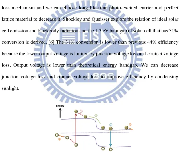 Fig 1. 2 shows the  energy loss mechanisms  of a  single  pn  junction  Si  solar cell