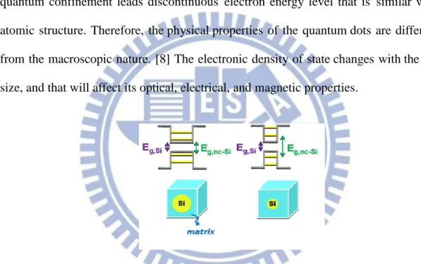 Fig 1. 3 Formation of energy levels from quantum confinement effect. 