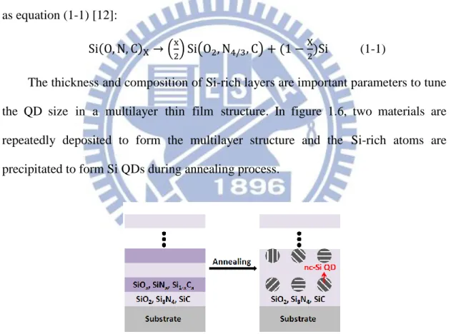 Fig 1. 5 Formation of nc-Si QDs embedded in the Si-based dielectric matrix materials by a multilayer 