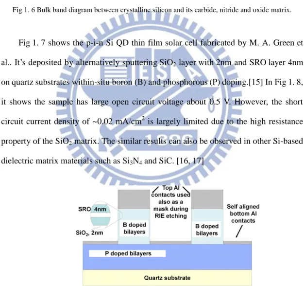Fig 1. 7 shows the p-i-n Si QD thin film solar cell fabricated by M. A. Green et  al.