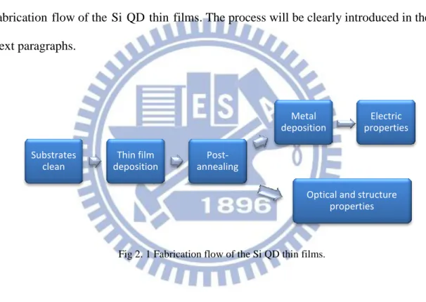Fig 2. 1 Fabrication flow of the Si QD thin films.   