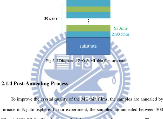 Fig 2. 2 Diagram of ZnO/Si ML thin film structure. 