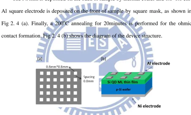 Fig 2. 4 Diagrams of (a) the square mask for the front electrode and (b) the device structure