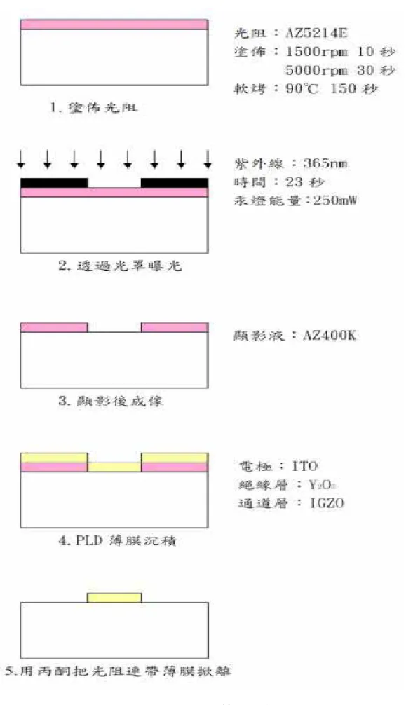 圖 3-16  Lift-off 製程示意 