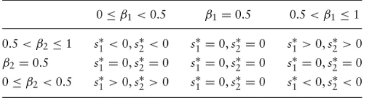 Table 1. The non-cooperative subsidy policy