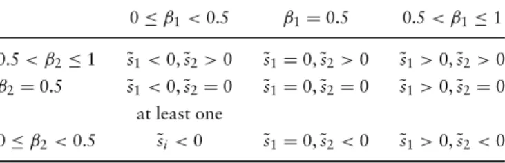Table 2. The jointly optimal subsidy policy 0 ≤ β 1 < 0.5 β 1 = 0.5 0.5 < β 1 ≤ 1 0.5 < β 2 ≤ 1 ˜s 1 < 0, ˜s 2 > 0 ˜s 1 = 0, ˜s 2 > 0 ˜s 1 > 0, ˜s 2 > 0 β 2 = 0.5 ˜s 1 < 0, ˜s 2 = 0 ˜s 1 = 0, ˜s 2 = 0 ˜s 1 > 0, ˜s 2 = 0 at lea