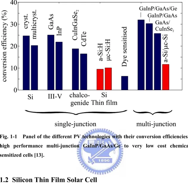 Fig. 1-1    Panel of the different PV technologies with their conversion efficiencies, from  high performance multi-junction GaInP/GaAs/Ge to very low cost chemical dye  sensitized cells [13]