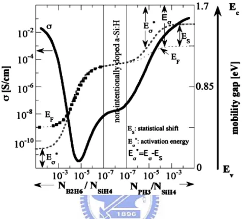Fig. 2-1    The dark conductivity σ, activation energy E σ,  and estimated position of Fermi  level E F  for a-Si:H, as a function of gas phase doping ratio N PH3 /N SiH4  (for n-type layers)  and N B2H6 /N SiH4  (for p-type layers)