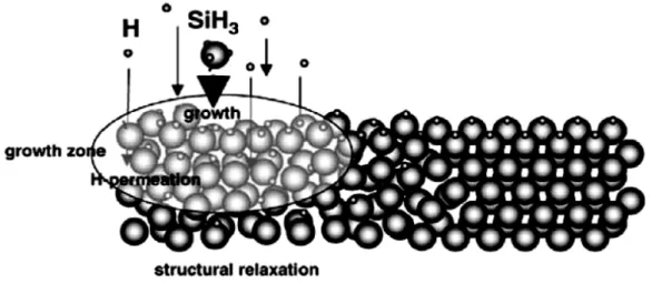 Fig. 2-7  Schematic representation of the chemical annealing model. The hydrogen  atoms from the plasma recombine with hydrogen bonded to surface or sub-surface  silicon atoms, delivering vibrational energy which favors silicon crystallization [15]