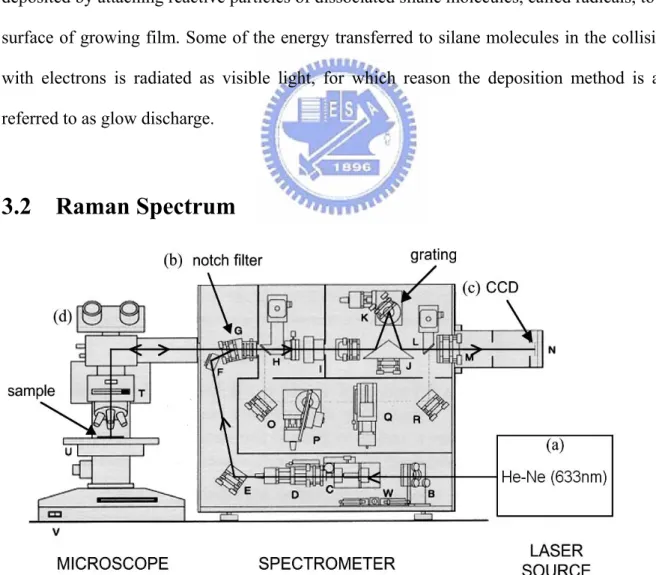 Fig. 3-1    Micro-Raman spectrometer composed of an He-Ne laser source, a microscope,  a notch filter, a grating and a CCD camera [20]