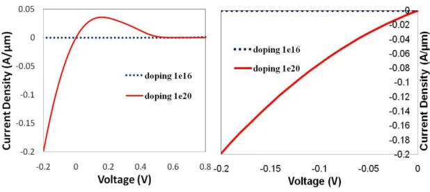 Fig. 3-5 The IV curve of tunnel junction (a) with voltage (b) on negative voltage.     