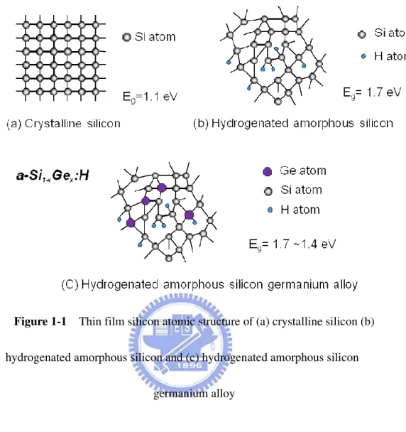 Figure 1-1    Thin film silicon atomic structure of (a) crystalline silicon (b) 