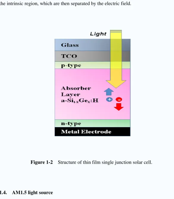 Figure 1-2    Structure of thin film single junction solar cell. 