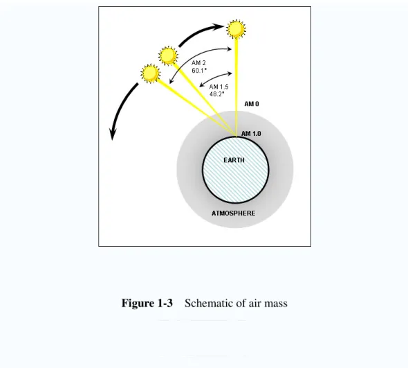 Figure 1-3    Schematic of air mass   