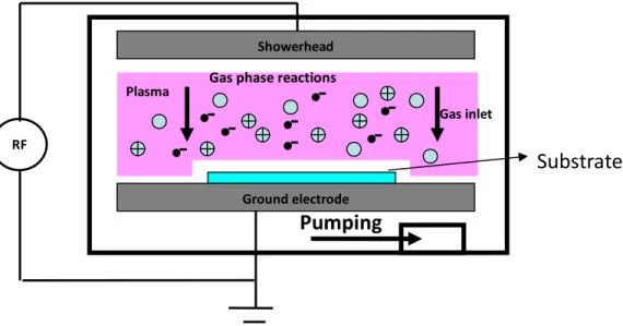 Figure 1-4      Schematic representation of the rf PECVD system. 