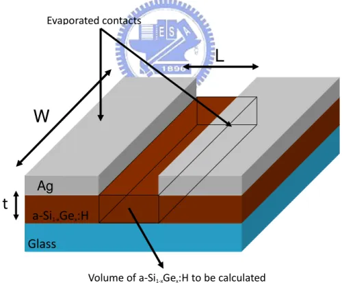 Figure 2-1     The volume of a-Si 1-x Ge x :H that contributes to conductivity between two  silver contacts