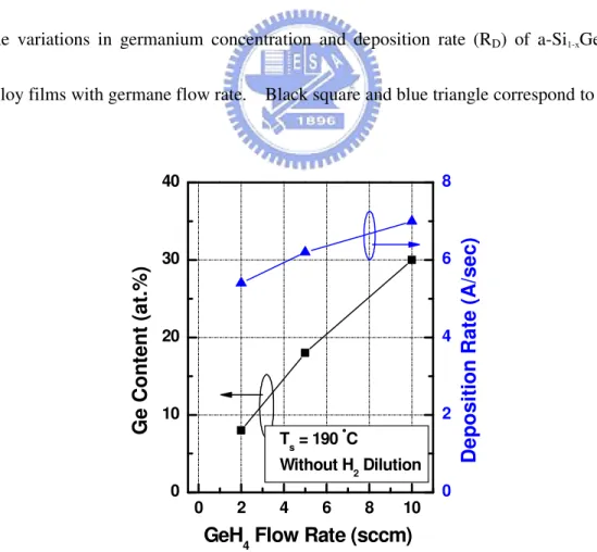 Figure  3-1  Variations  in  germanium  concentration  and  deposition  rate  (R D )  of 