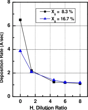 Figure 3-2    Variation in photo to dark conductivity ratio with germane flow rate 